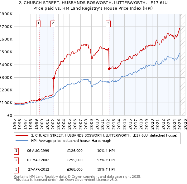 2, CHURCH STREET, HUSBANDS BOSWORTH, LUTTERWORTH, LE17 6LU: Price paid vs HM Land Registry's House Price Index
