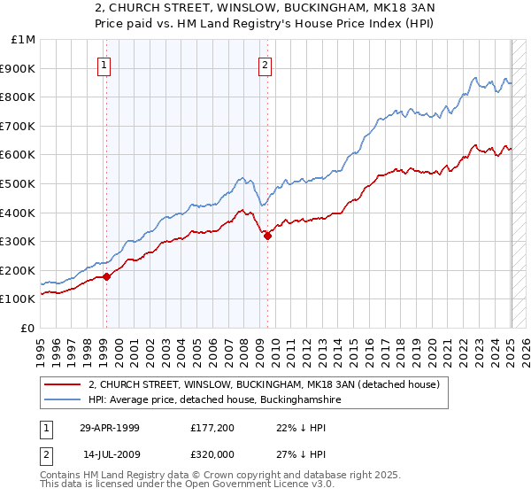 2, CHURCH STREET, WINSLOW, BUCKINGHAM, MK18 3AN: Price paid vs HM Land Registry's House Price Index