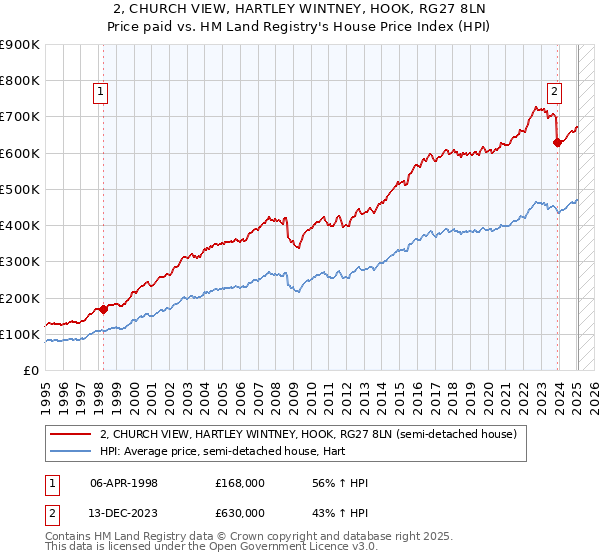 2, CHURCH VIEW, HARTLEY WINTNEY, HOOK, RG27 8LN: Price paid vs HM Land Registry's House Price Index