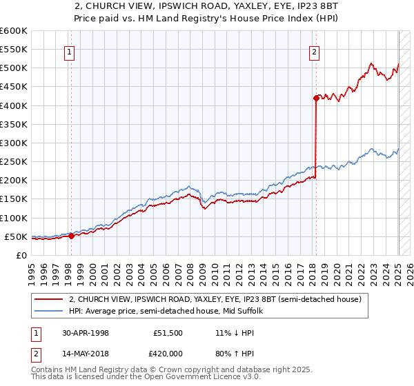 2, CHURCH VIEW, IPSWICH ROAD, YAXLEY, EYE, IP23 8BT: Price paid vs HM Land Registry's House Price Index