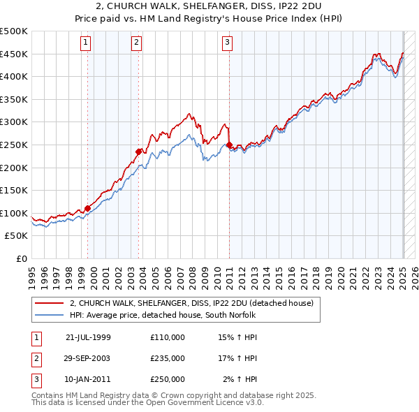 2, CHURCH WALK, SHELFANGER, DISS, IP22 2DU: Price paid vs HM Land Registry's House Price Index