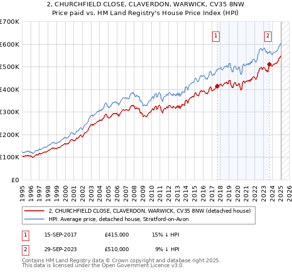 2, CHURCHFIELD CLOSE, CLAVERDON, WARWICK, CV35 8NW: Price paid vs HM Land Registry's House Price Index