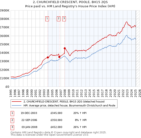 2, CHURCHFIELD CRESCENT, POOLE, BH15 2QS: Price paid vs HM Land Registry's House Price Index