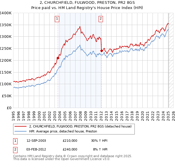 2, CHURCHFIELD, FULWOOD, PRESTON, PR2 8GS: Price paid vs HM Land Registry's House Price Index