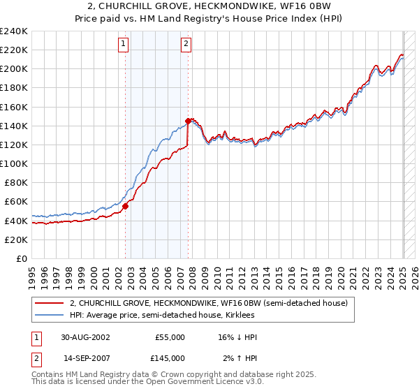 2, CHURCHILL GROVE, HECKMONDWIKE, WF16 0BW: Price paid vs HM Land Registry's House Price Index