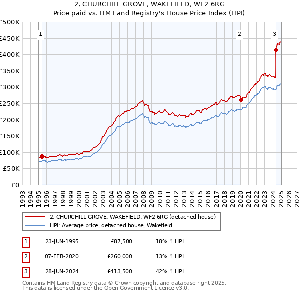 2, CHURCHILL GROVE, WAKEFIELD, WF2 6RG: Price paid vs HM Land Registry's House Price Index