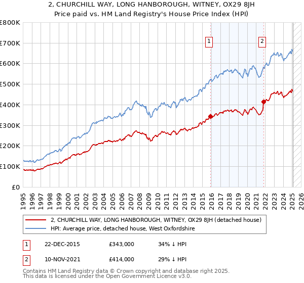 2, CHURCHILL WAY, LONG HANBOROUGH, WITNEY, OX29 8JH: Price paid vs HM Land Registry's House Price Index