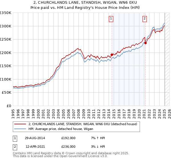 2, CHURCHLANDS LANE, STANDISH, WIGAN, WN6 0XU: Price paid vs HM Land Registry's House Price Index