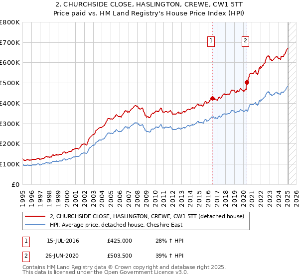 2, CHURCHSIDE CLOSE, HASLINGTON, CREWE, CW1 5TT: Price paid vs HM Land Registry's House Price Index