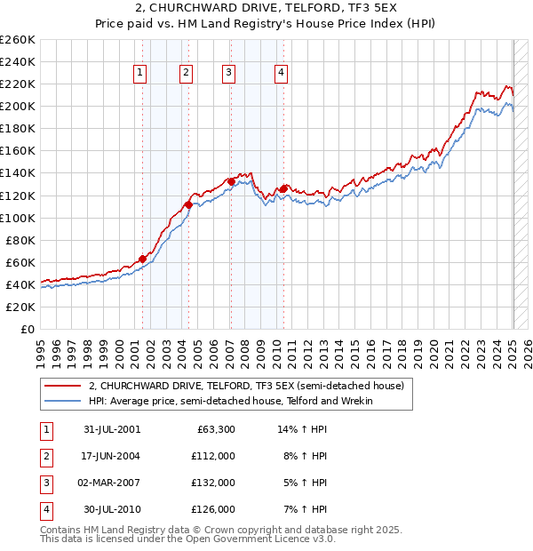 2, CHURCHWARD DRIVE, TELFORD, TF3 5EX: Price paid vs HM Land Registry's House Price Index