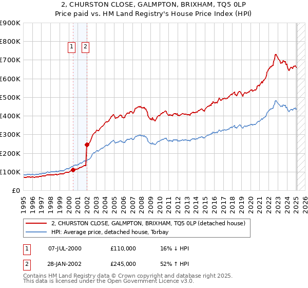 2, CHURSTON CLOSE, GALMPTON, BRIXHAM, TQ5 0LP: Price paid vs HM Land Registry's House Price Index