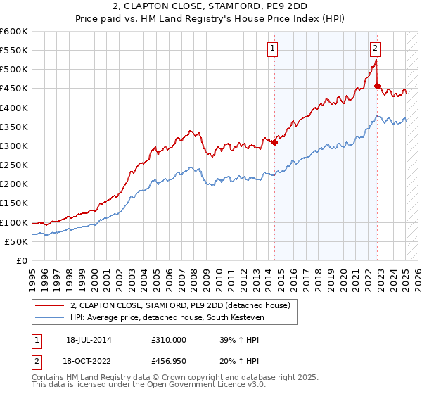 2, CLAPTON CLOSE, STAMFORD, PE9 2DD: Price paid vs HM Land Registry's House Price Index