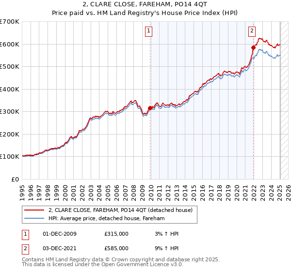 2, CLARE CLOSE, FAREHAM, PO14 4QT: Price paid vs HM Land Registry's House Price Index