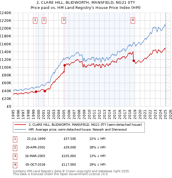 2, CLARE HILL, BLIDWORTH, MANSFIELD, NG21 0TY: Price paid vs HM Land Registry's House Price Index