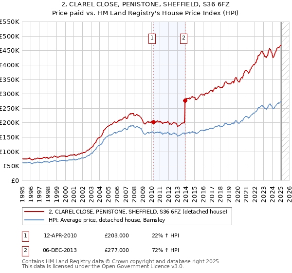 2, CLAREL CLOSE, PENISTONE, SHEFFIELD, S36 6FZ: Price paid vs HM Land Registry's House Price Index
