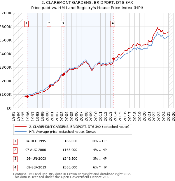 2, CLAREMONT GARDENS, BRIDPORT, DT6 3AX: Price paid vs HM Land Registry's House Price Index