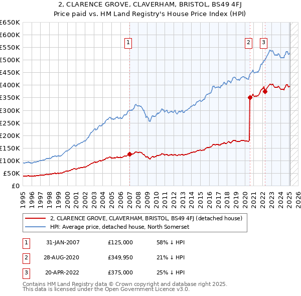 2, CLARENCE GROVE, CLAVERHAM, BRISTOL, BS49 4FJ: Price paid vs HM Land Registry's House Price Index