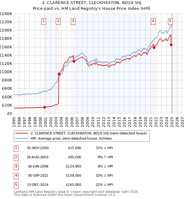 2, CLARENCE STREET, CLECKHEATON, BD19 5HJ: Price paid vs HM Land Registry's House Price Index