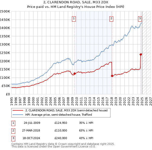 2, CLARENDON ROAD, SALE, M33 2DX: Price paid vs HM Land Registry's House Price Index