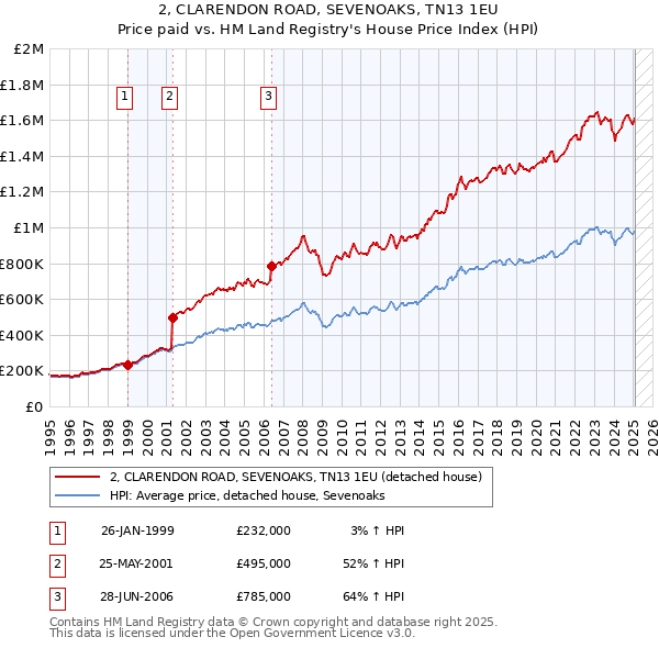2, CLARENDON ROAD, SEVENOAKS, TN13 1EU: Price paid vs HM Land Registry's House Price Index