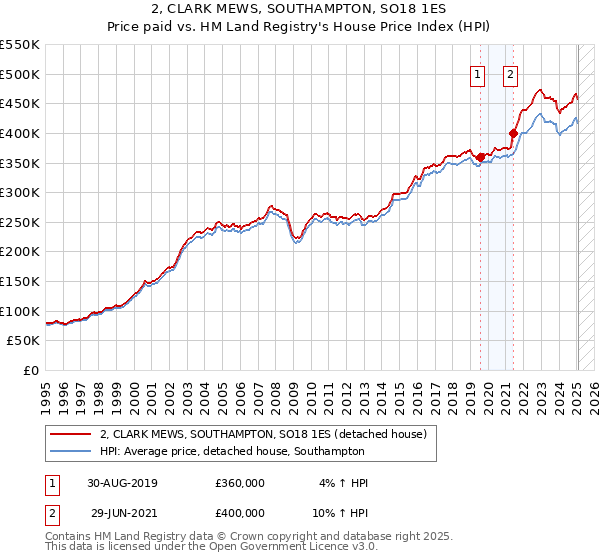 2, CLARK MEWS, SOUTHAMPTON, SO18 1ES: Price paid vs HM Land Registry's House Price Index