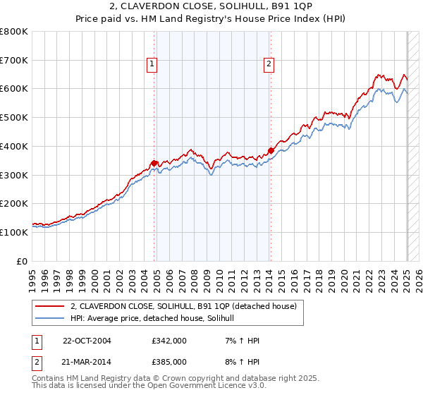 2, CLAVERDON CLOSE, SOLIHULL, B91 1QP: Price paid vs HM Land Registry's House Price Index