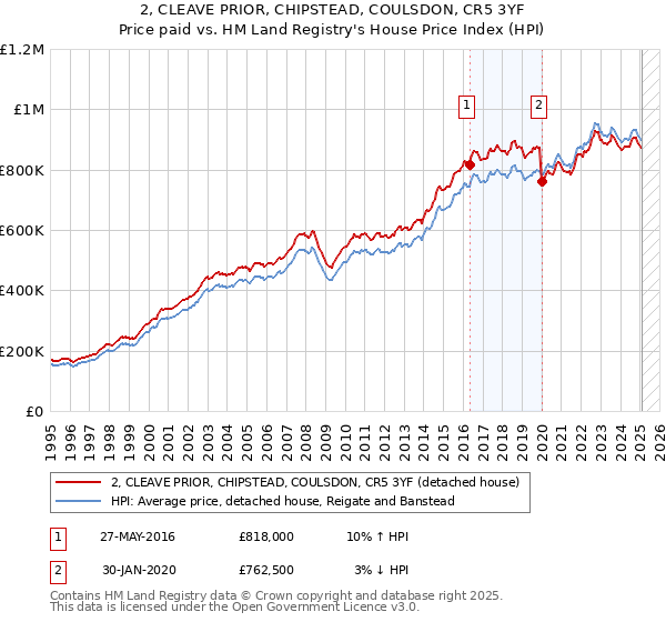 2, CLEAVE PRIOR, CHIPSTEAD, COULSDON, CR5 3YF: Price paid vs HM Land Registry's House Price Index