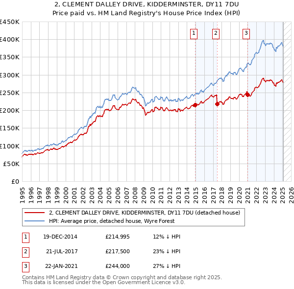 2, CLEMENT DALLEY DRIVE, KIDDERMINSTER, DY11 7DU: Price paid vs HM Land Registry's House Price Index