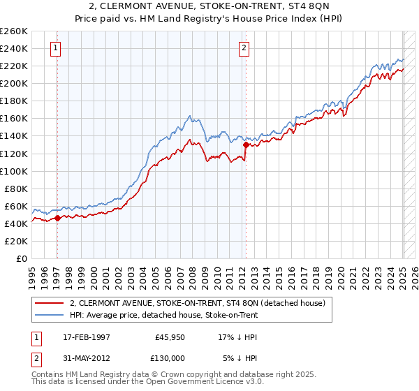 2, CLERMONT AVENUE, STOKE-ON-TRENT, ST4 8QN: Price paid vs HM Land Registry's House Price Index