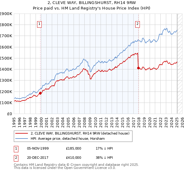 2, CLEVE WAY, BILLINGSHURST, RH14 9RW: Price paid vs HM Land Registry's House Price Index