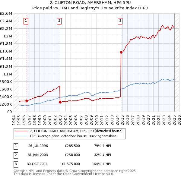 2, CLIFTON ROAD, AMERSHAM, HP6 5PU: Price paid vs HM Land Registry's House Price Index