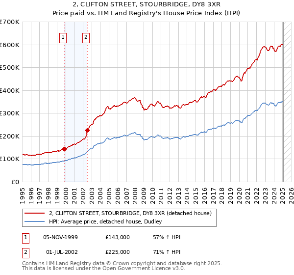 2, CLIFTON STREET, STOURBRIDGE, DY8 3XR: Price paid vs HM Land Registry's House Price Index