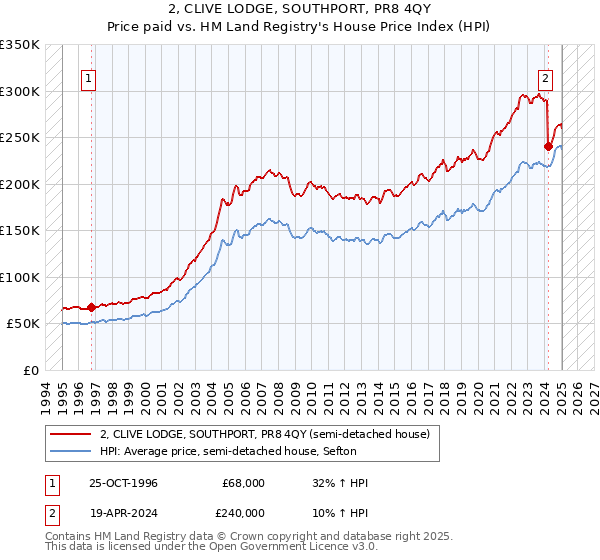 2, CLIVE LODGE, SOUTHPORT, PR8 4QY: Price paid vs HM Land Registry's House Price Index