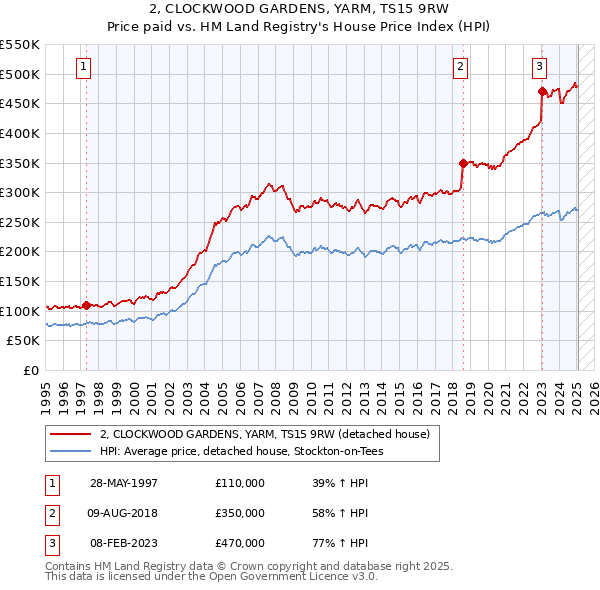 2, CLOCKWOOD GARDENS, YARM, TS15 9RW: Price paid vs HM Land Registry's House Price Index
