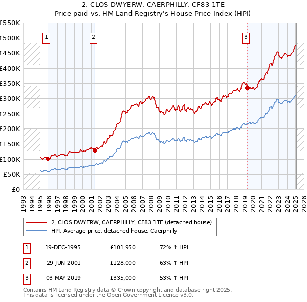 2, CLOS DWYERW, CAERPHILLY, CF83 1TE: Price paid vs HM Land Registry's House Price Index