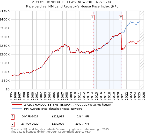 2, CLOS HONDDU, BETTWS, NEWPORT, NP20 7GG: Price paid vs HM Land Registry's House Price Index