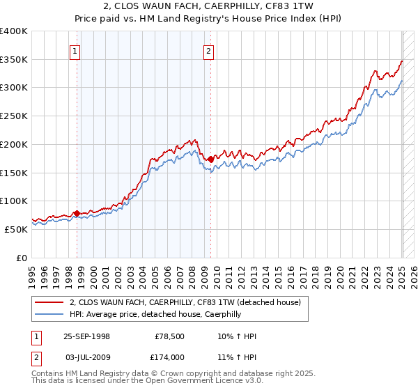 2, CLOS WAUN FACH, CAERPHILLY, CF83 1TW: Price paid vs HM Land Registry's House Price Index