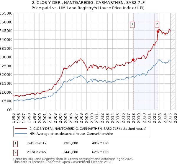 2, CLOS Y DERI, NANTGAREDIG, CARMARTHEN, SA32 7LF: Price paid vs HM Land Registry's House Price Index