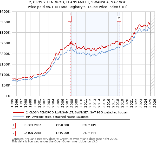 2, CLOS Y FENDROD, LLANSAMLET, SWANSEA, SA7 9GG: Price paid vs HM Land Registry's House Price Index