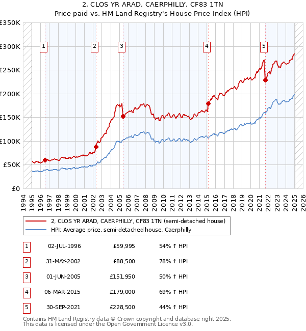 2, CLOS YR ARAD, CAERPHILLY, CF83 1TN: Price paid vs HM Land Registry's House Price Index