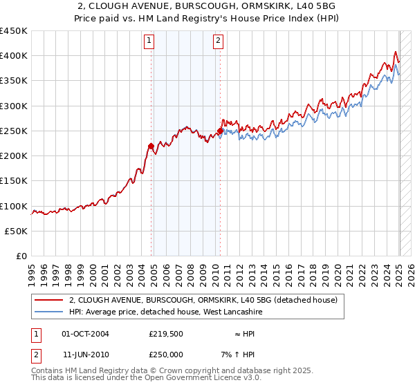 2, CLOUGH AVENUE, BURSCOUGH, ORMSKIRK, L40 5BG: Price paid vs HM Land Registry's House Price Index