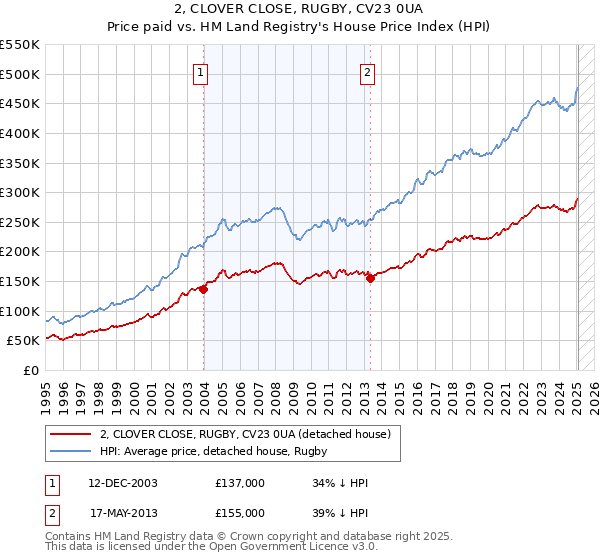 2, CLOVER CLOSE, RUGBY, CV23 0UA: Price paid vs HM Land Registry's House Price Index