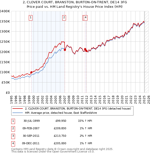 2, CLOVER COURT, BRANSTON, BURTON-ON-TRENT, DE14 3FG: Price paid vs HM Land Registry's House Price Index