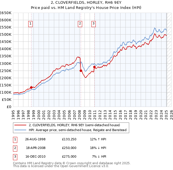 2, CLOVERFIELDS, HORLEY, RH6 9EY: Price paid vs HM Land Registry's House Price Index