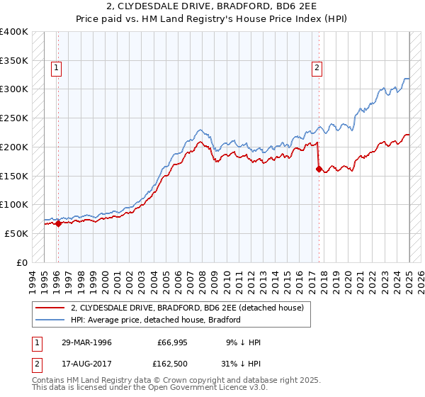 2, CLYDESDALE DRIVE, BRADFORD, BD6 2EE: Price paid vs HM Land Registry's House Price Index
