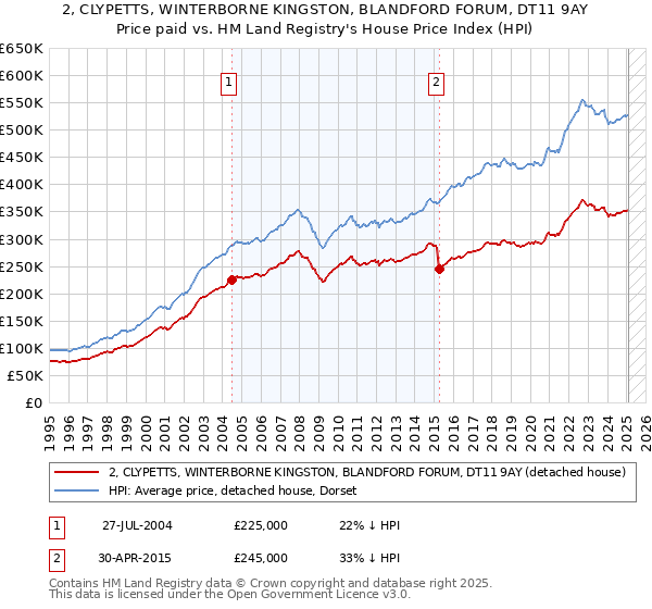 2, CLYPETTS, WINTERBORNE KINGSTON, BLANDFORD FORUM, DT11 9AY: Price paid vs HM Land Registry's House Price Index