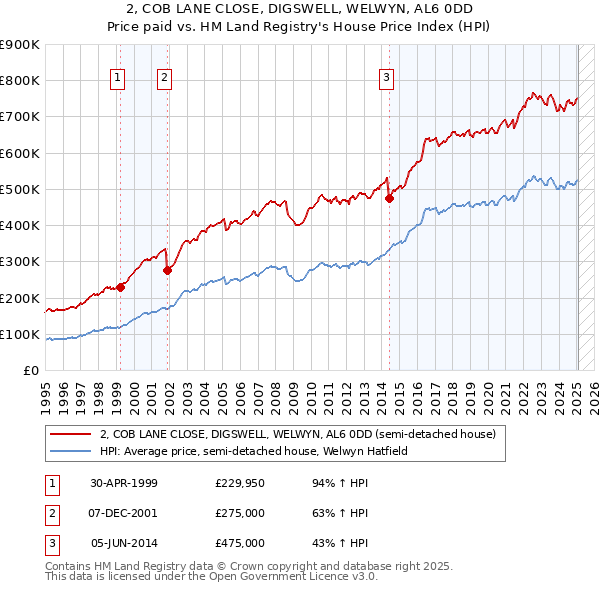2, COB LANE CLOSE, DIGSWELL, WELWYN, AL6 0DD: Price paid vs HM Land Registry's House Price Index