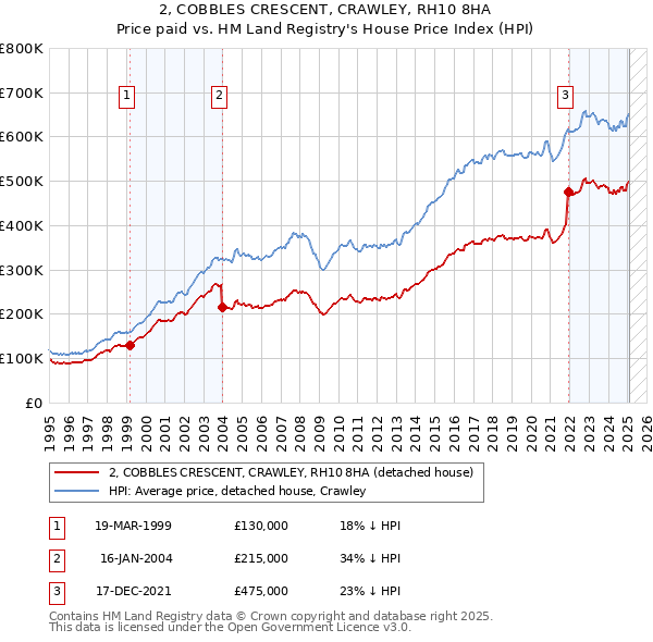 2, COBBLES CRESCENT, CRAWLEY, RH10 8HA: Price paid vs HM Land Registry's House Price Index