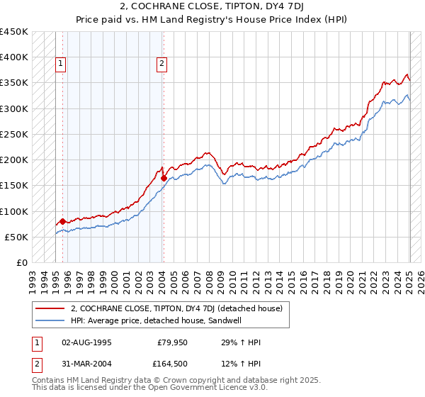 2, COCHRANE CLOSE, TIPTON, DY4 7DJ: Price paid vs HM Land Registry's House Price Index