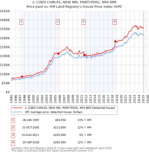 2, COED CAMLAS, NEW INN, PONTYPOOL, NP4 8RR: Price paid vs HM Land Registry's House Price Index